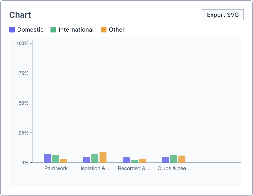 The Code Frequencies bar chart.