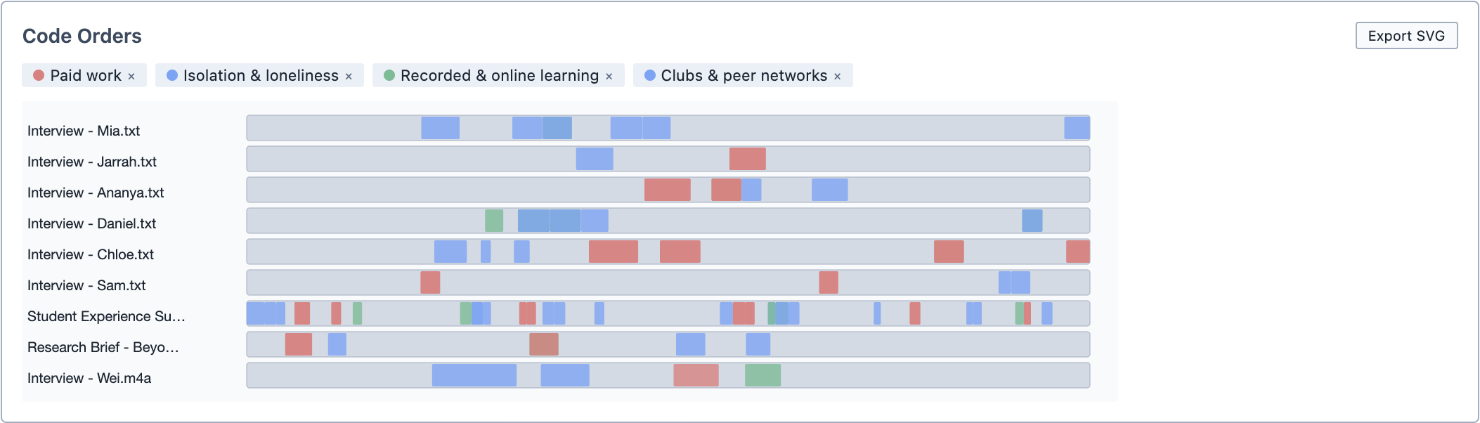 The Code Orders visualisation.