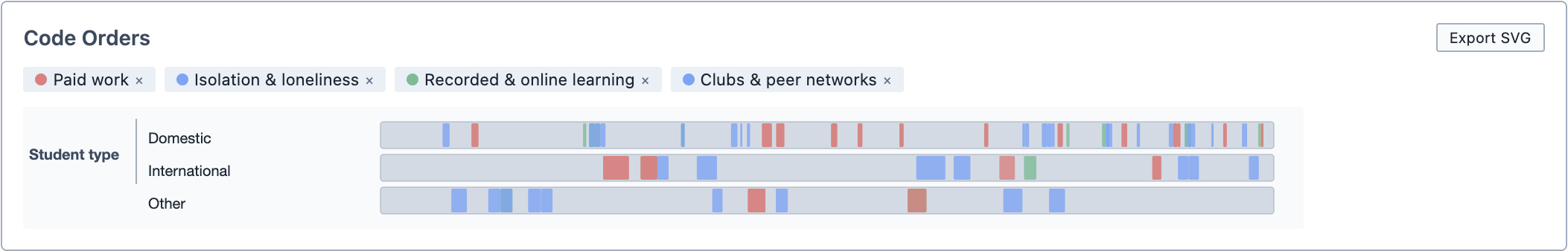 The Code Orders visualisation, grouped by tag.