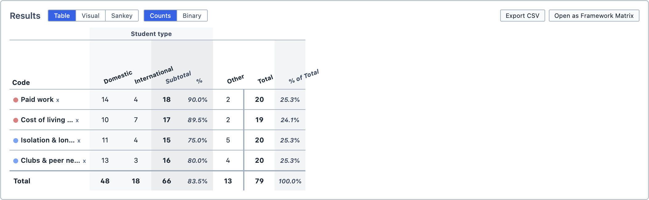 The results table.