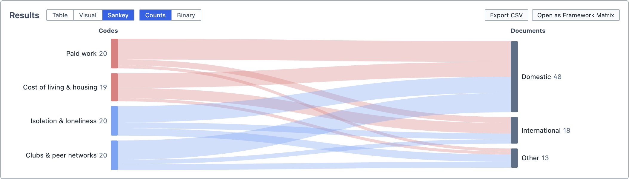 The results in Sankey view.