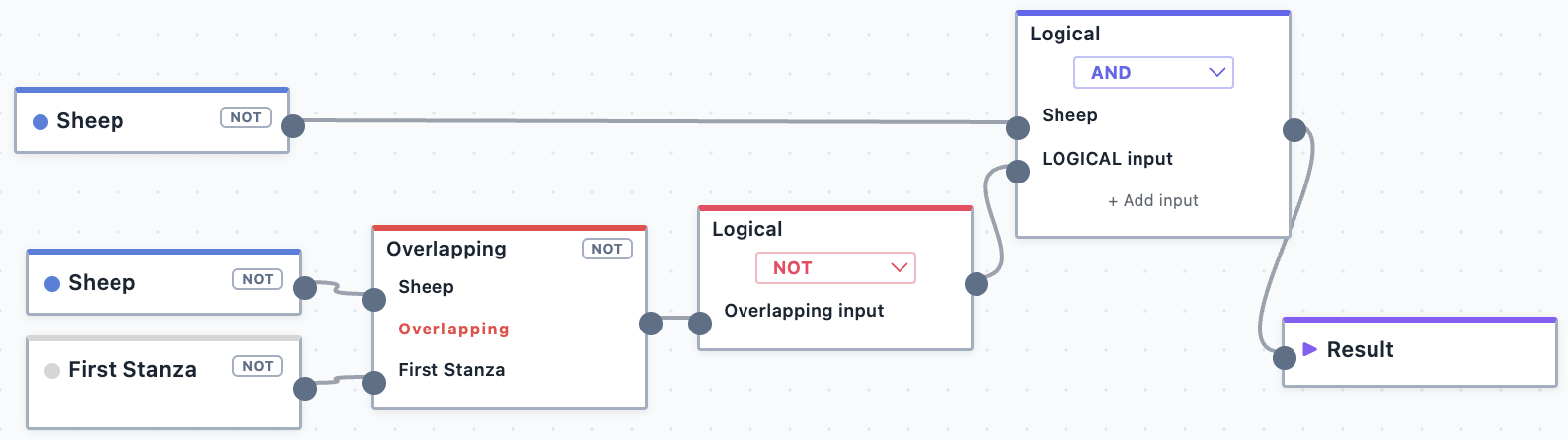 The not logical operator.
