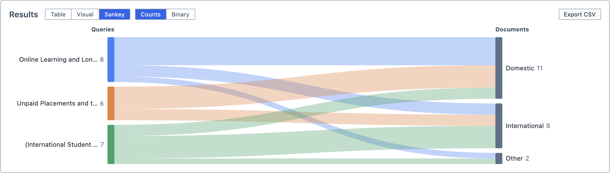 The results in Sankey view.