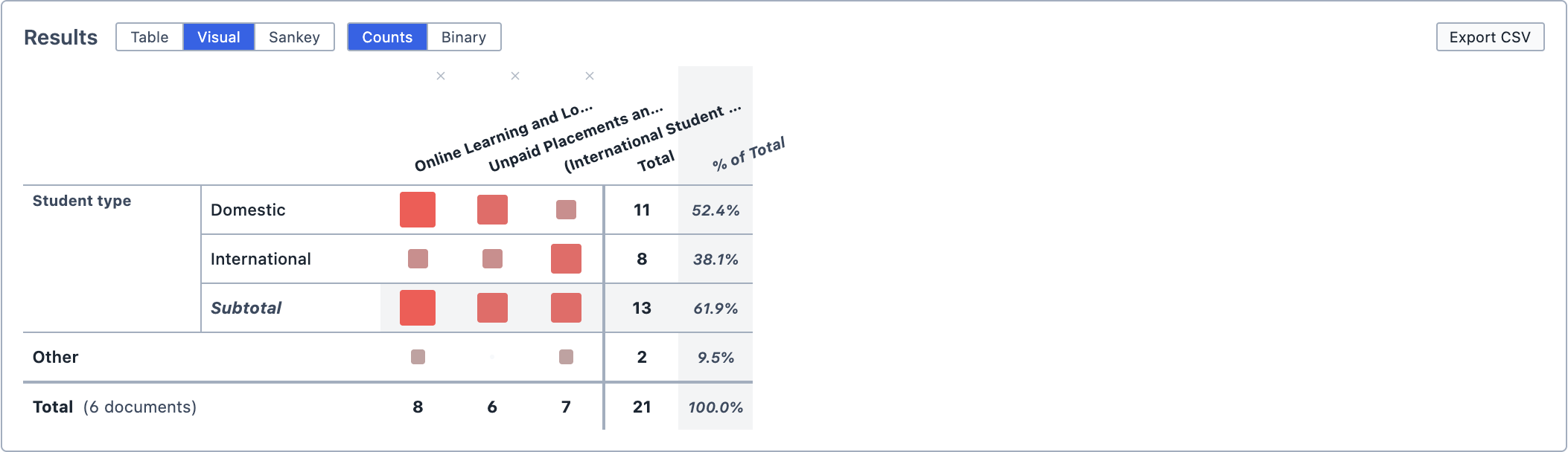 The results in Visual view.