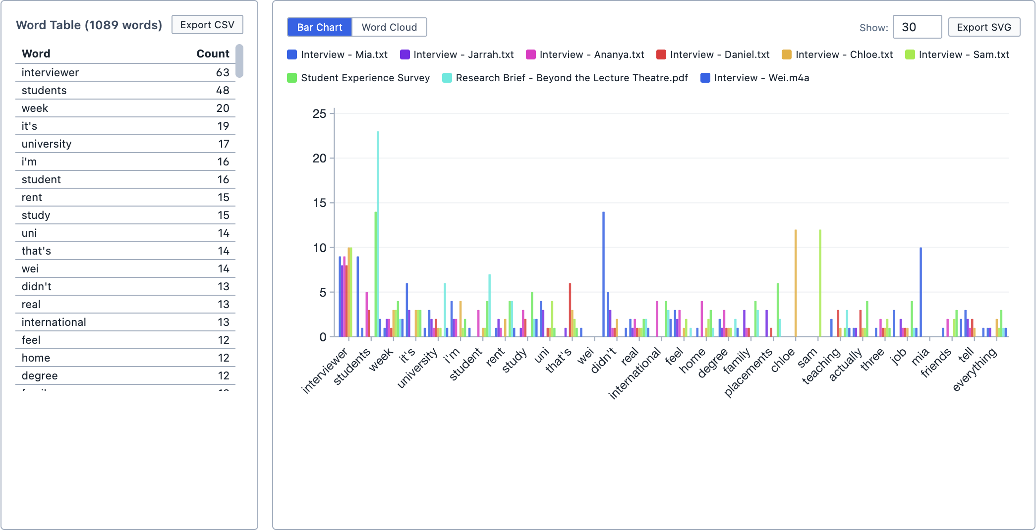 The word table and bar chart.