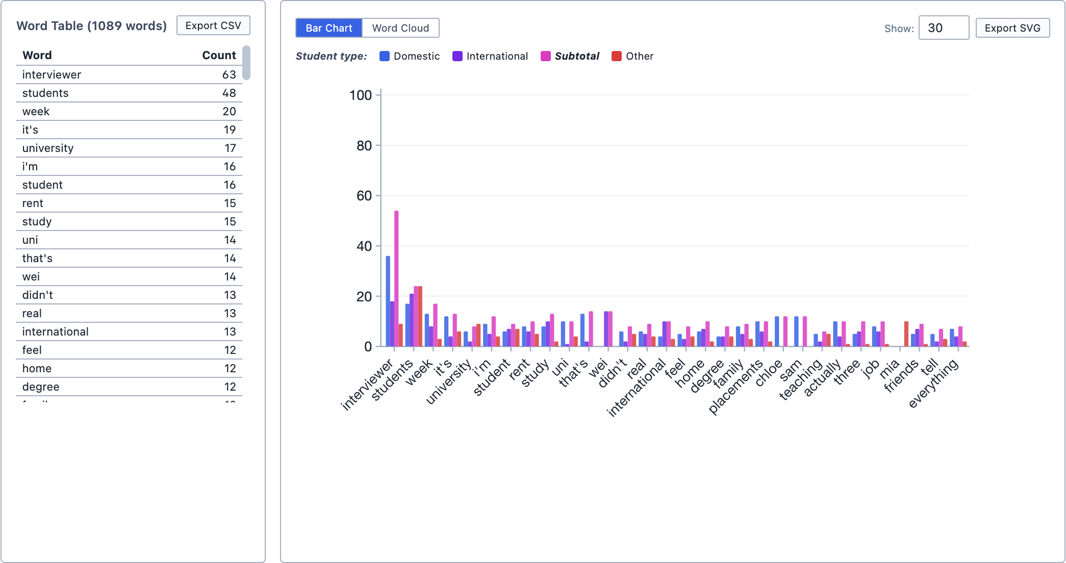The bar chart, grouped by tag.